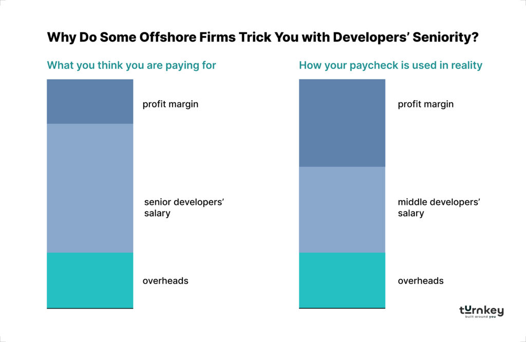 Why Do Some Offshore Firms Trick You with Developers Seniority