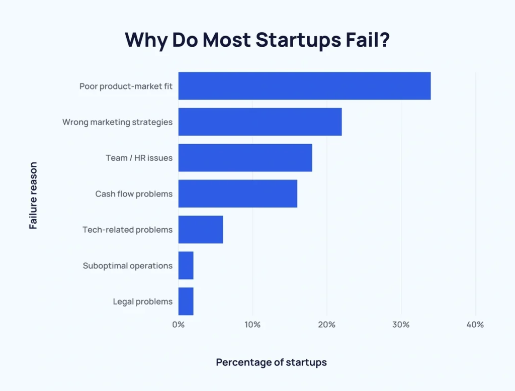 startup fail reasons