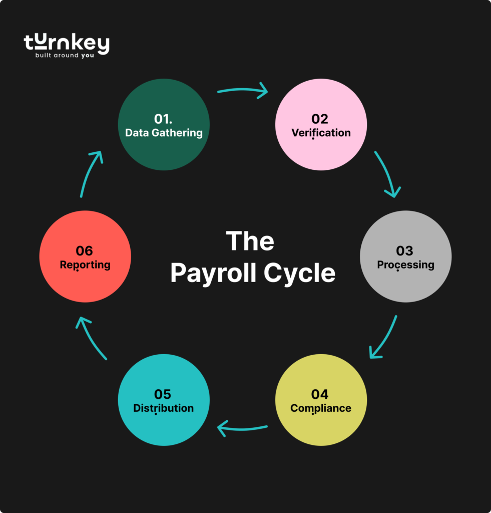 Payroll Cycle