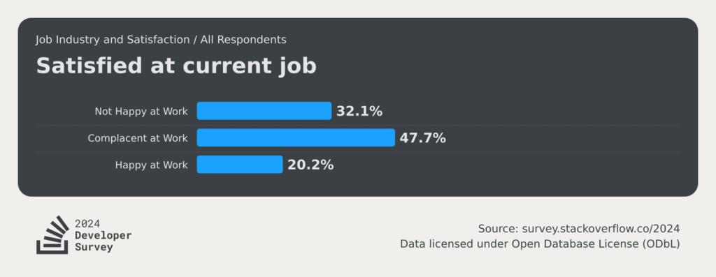 stackoverflow dev survey 2024 professional developers job industry and satisfaction job sat social